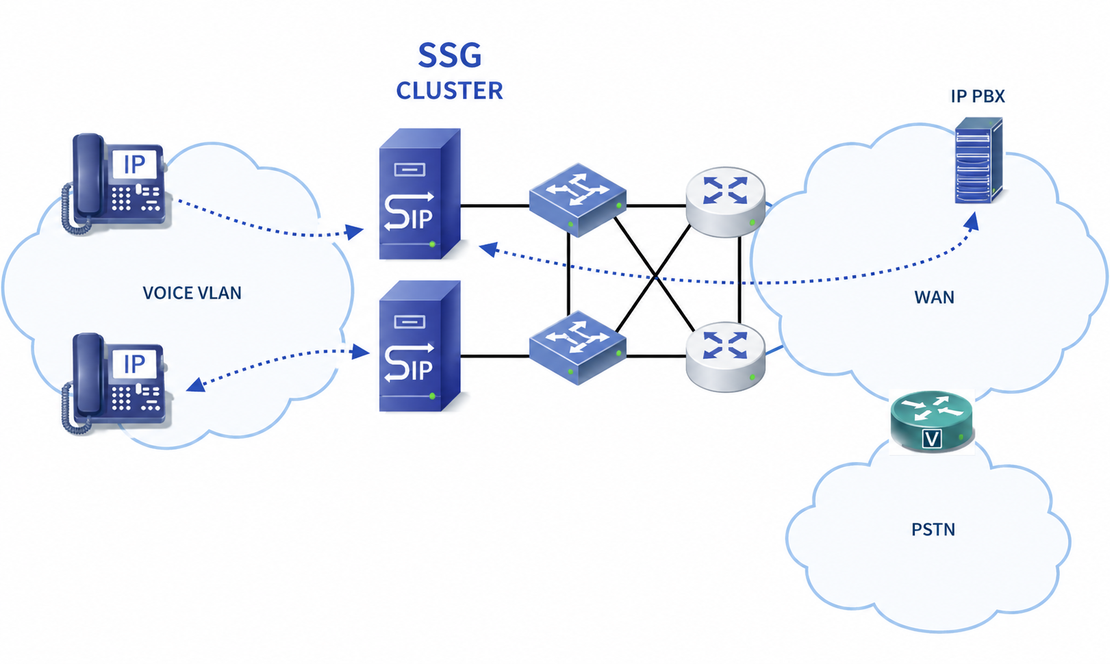 SSG cluster для резервирования IP PBX, WAN и PSTN